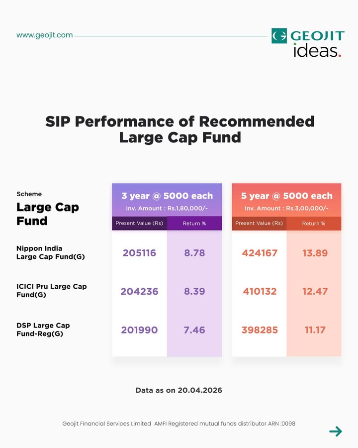 Here s how our top recommended Large cap funds have performed over the years
