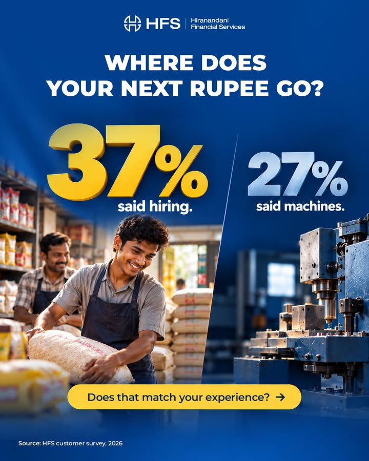 We asked business owners where their next rupee would go. 37 said hiring. 27 said machines