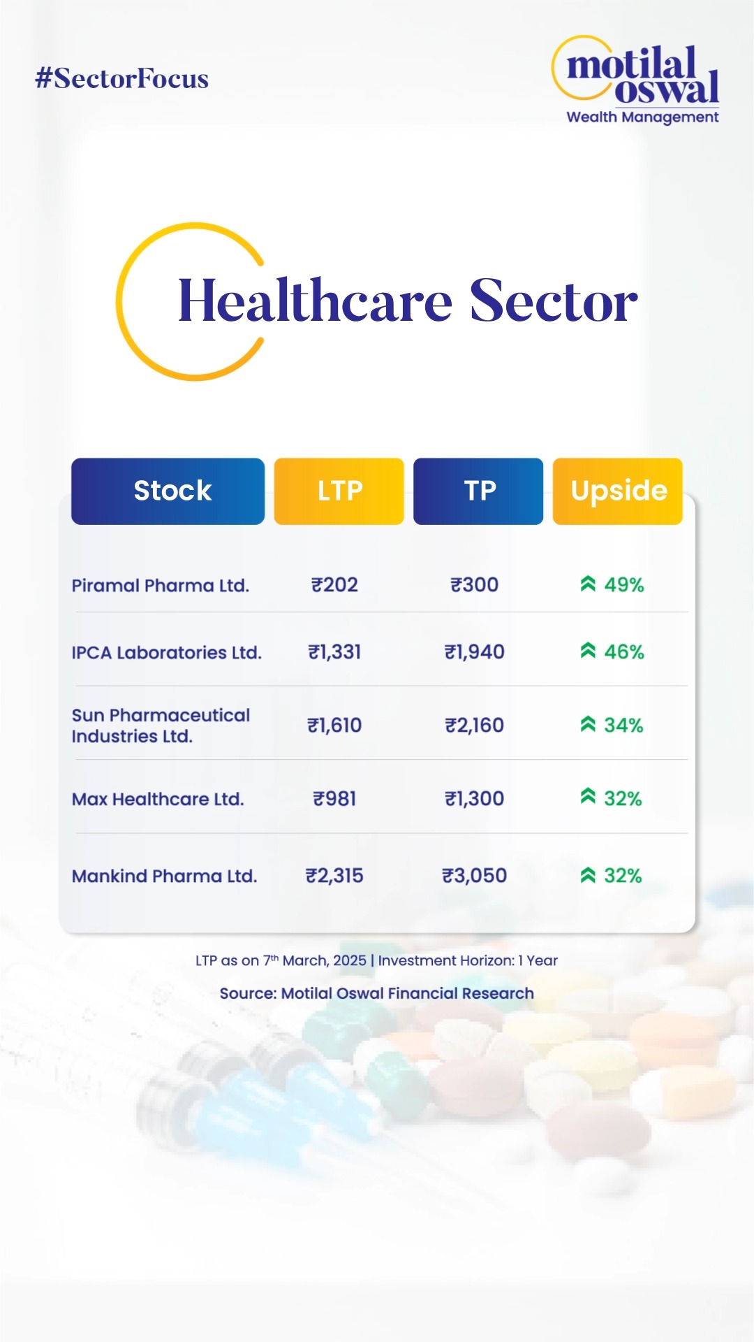 Are you planning to invest in the Healthcare Sector Here is a list of potential stocks that can fetch you better grow...