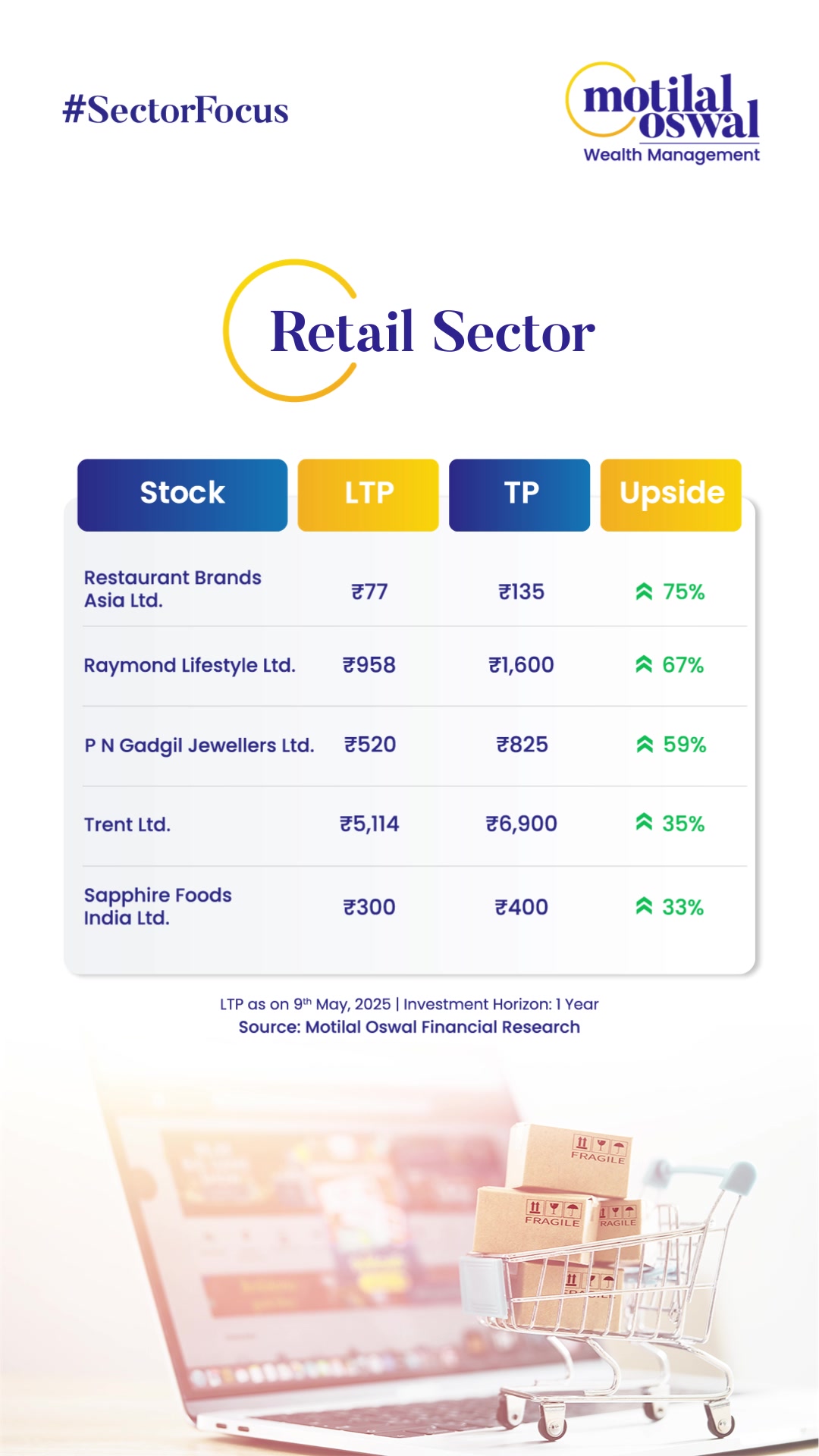 Are you planning to invest in the Retail Sector Here is a list of potential stocks that can fetch you better growth and go...