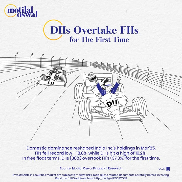 DIIs Overtake FIIs for the First Time Mar25 marks a historic shift in India Incs ownership structure