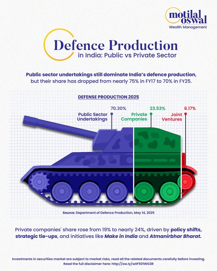 Indias defence production is witnessing a shift as policy reforms, tech driven innovation and a push for self reliance empower private firms and joint ventures to play a more strategic and complementary role alongside the public sector Indias defence production is witnessing a shift as policy reforms, tech driven innovation and a push for self reliance empow...