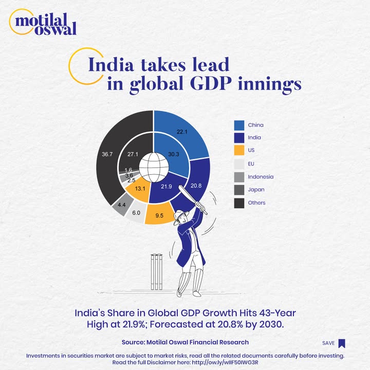 India Leads the Global Growth Charge In FY24, India contributed 21.9 to world GDP growth, the highest since 1980. And were just getting started India is expected to remain a key driver with 20.8 contribution by 2030 India Leads the Global Growth Charge In FY24, India contributed 21.9 to world GDP growth, the highest since 1980