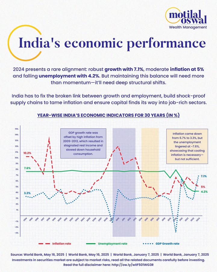 India s retail inflation eased to a six year low of 3.16 in April 2025, largely due to moderating food prices and steady fuel costs. This milestone reflects the cumulative impact of the RBIs calibrated inflation targeting and prudent fiscal measures India s retail inflation eased to a six year low of 3