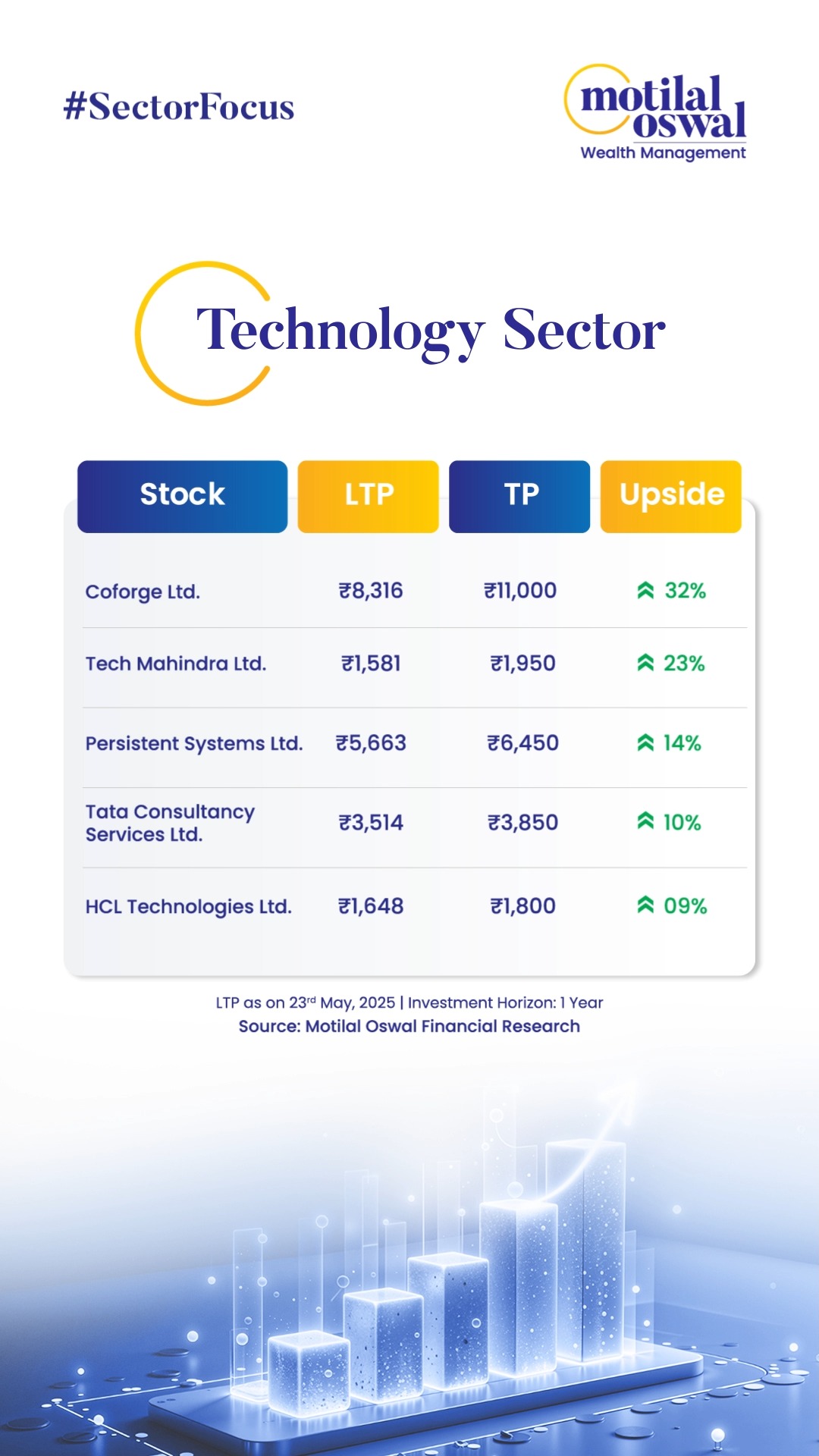 Are you planning to invest in the Technology Sector Here is a list of potential stocks that can fetch you better growth an...