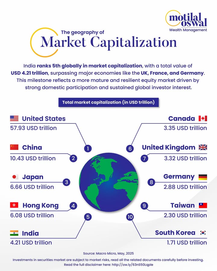 India stands as the worlds 5th largest equity market surpassing legacy financial centres like the UK and Germany India stands as the worlds 5th largest equity market surpassing legacy financial centres like the UK and Germany