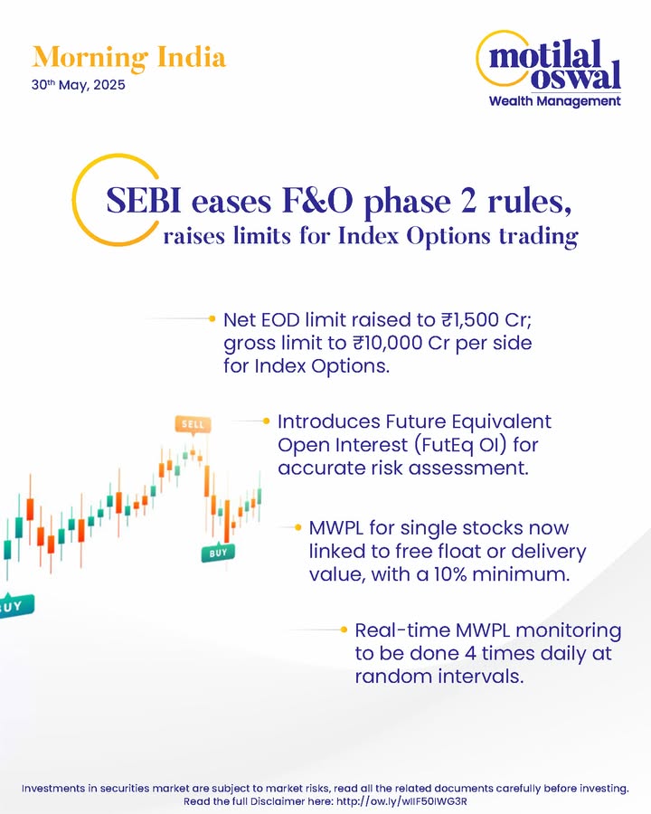 MorningIndia Your daily News tracker SEBI eases F O phase 2 rules, raises limits for Index Options trading Gold jewellery sales set for double digit value growth Zerodha to Infuse 125 Cr into NBFC Arm as LAS Book Crosses 400 Cr ... MorningIndia Your daily News tracker SEBI eases F O phase 2 rules, raises limits for Index Options trading Go...