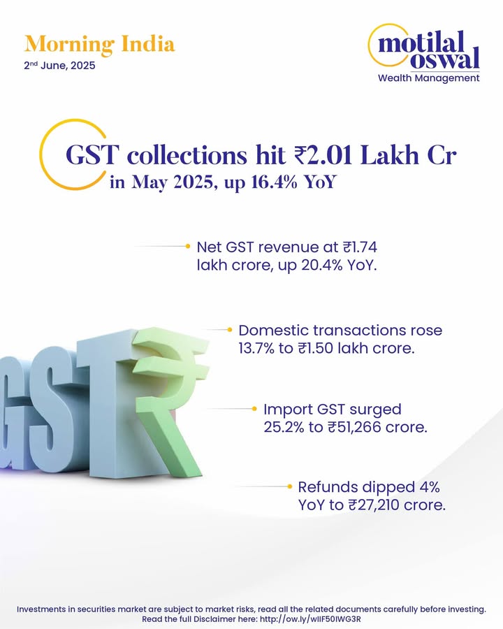 MorningIndia Your daily News tracker GST Collections Hit 2.01 Lakh Cr in May 2025, Up 16 MorningIndia Your daily News tracker GST Collections Hit 2.01 Lakh Cr in May 2025, Up 16