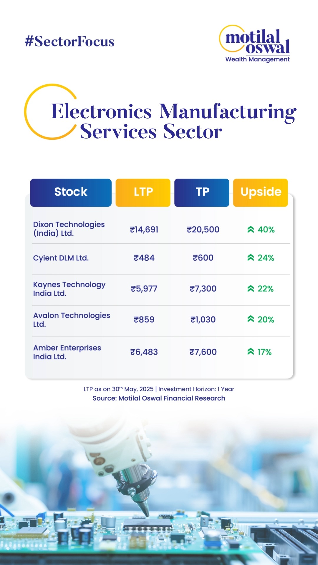 Are you planning to invest in the Electronics Manufacturing Services Sector Here is a list of potential stocks that can f...