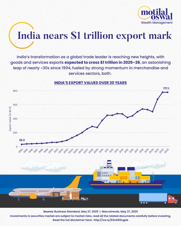 Whats powering Indias rise as a global export force Strengthened by smart policies, sharpened competitiveness, and expanded market reach, Indias export ecosystem is now more resilient and firmly woven into the fabric of the global economy Whats powering Indias rise as a global export force Strengthened by smart policies, sharpened competitiveness, and expanded...