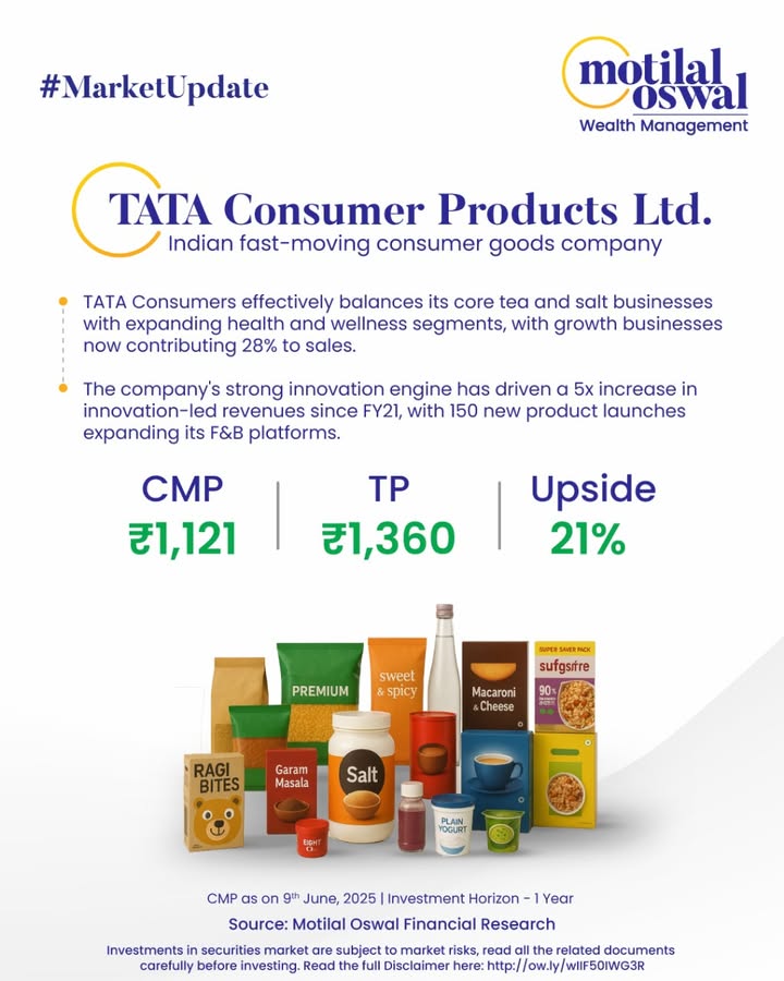 MarketUpdate Tata Consumer Products Ltd. Balancing tradition with innovation, TATACONS is brewing growth across core and wellness portfolios. With 150 new launches and a 5x surge in innovation led revenue since FY21, its redefining the F B game MarketUpdate Tata Consumer Products Ltd