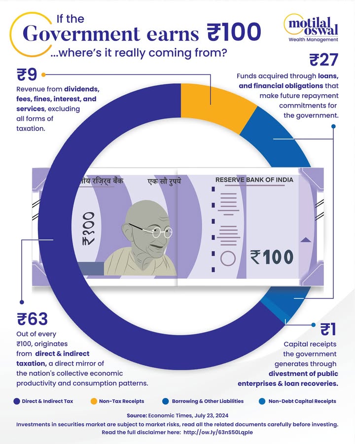 Every 100 in government hands tells India s economic story