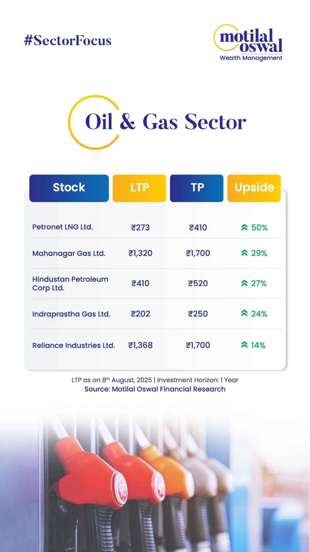 Are you planning to invest in the Oil Gas Sector Here is a list of potential stocks that can fetch you better growth an...