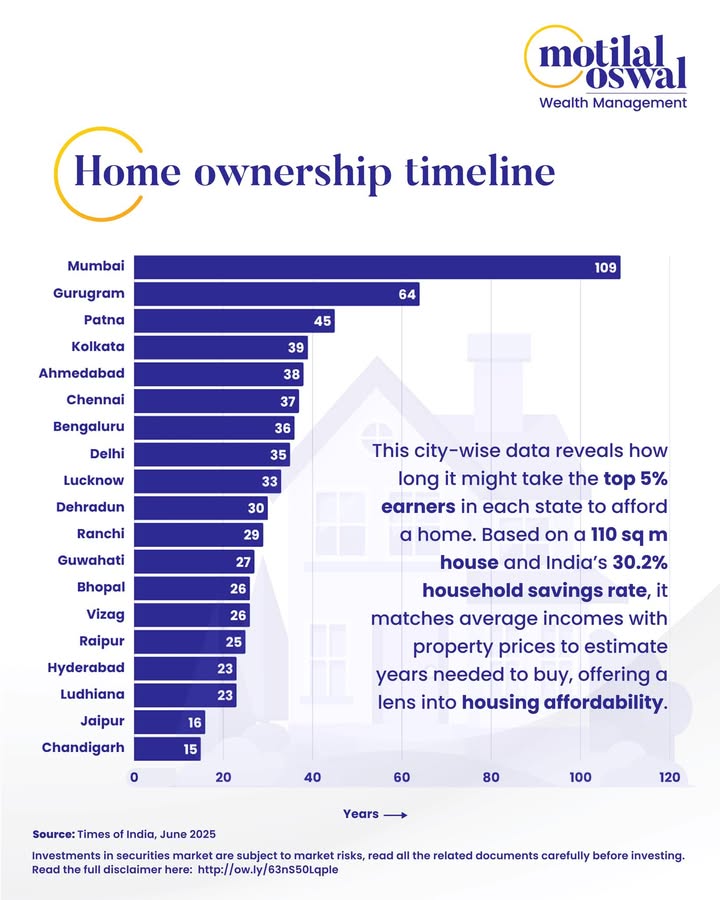 Homeownership in India is evolving, not disappearing