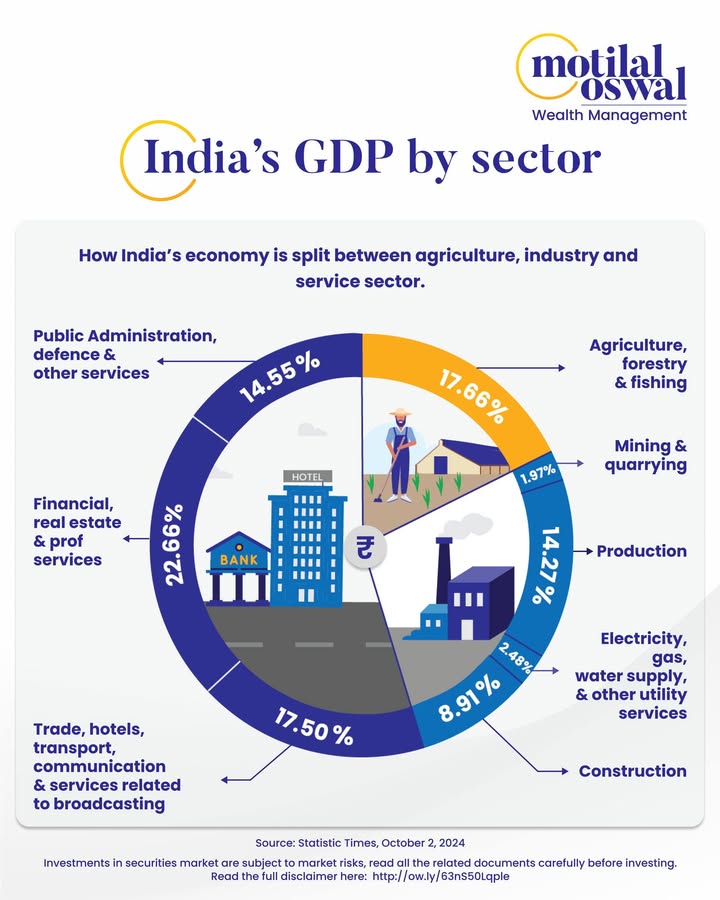 From farms to fintech, Indias economy reflects a powerful transformation in motion