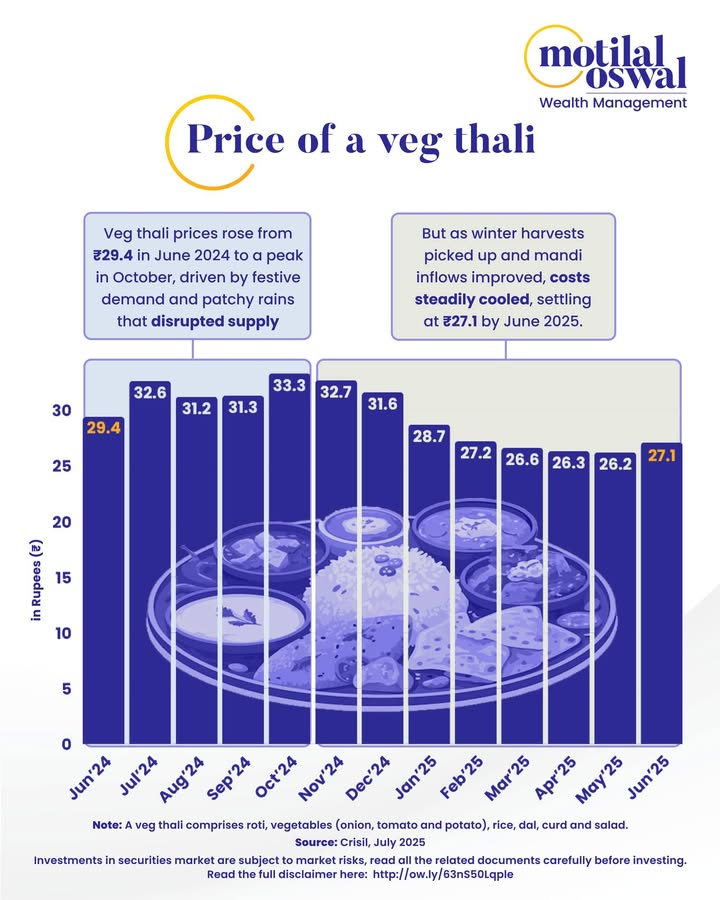 Indias everyday plate tells a story of resilience and shifting supply chains