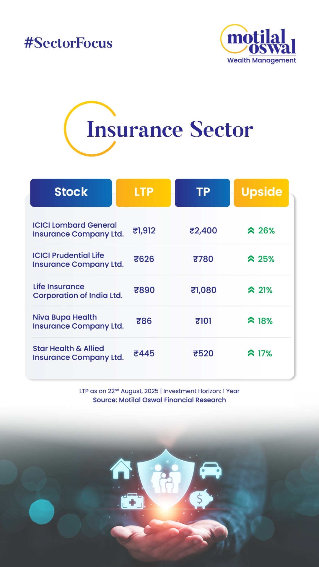 Are you planning to invest in the Insurance Sector Here is a list of potential stocks that can fetch you better growth and...