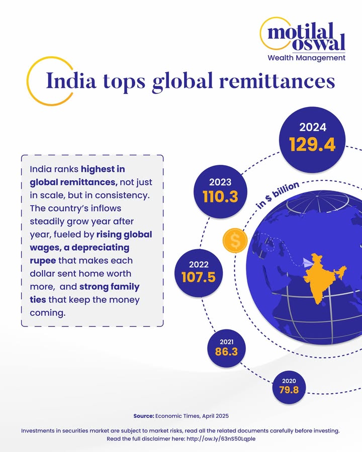 India tops the world in remittances not just in size, but in story