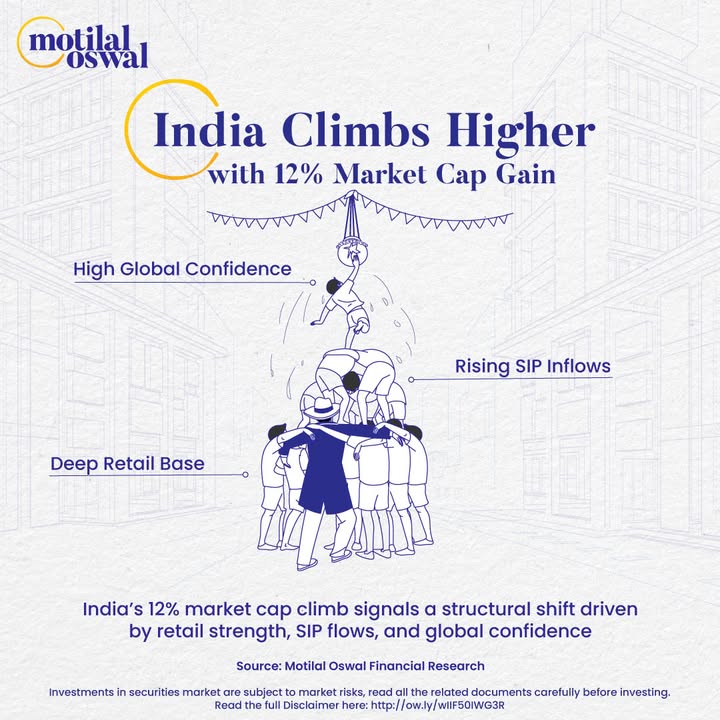 xIndias market capitalization has climbed 12 , matching the US, but the real takeaway lies beneath the headline figure