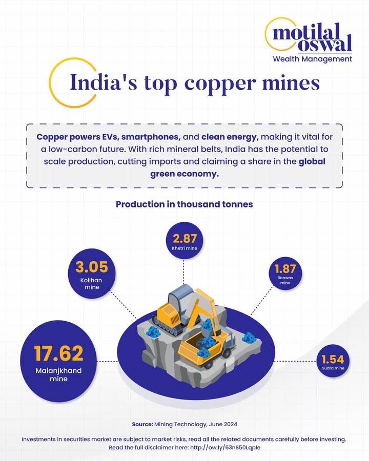 Copper is the silent engine behind clean tech through EVs, wind farms, and power lines
