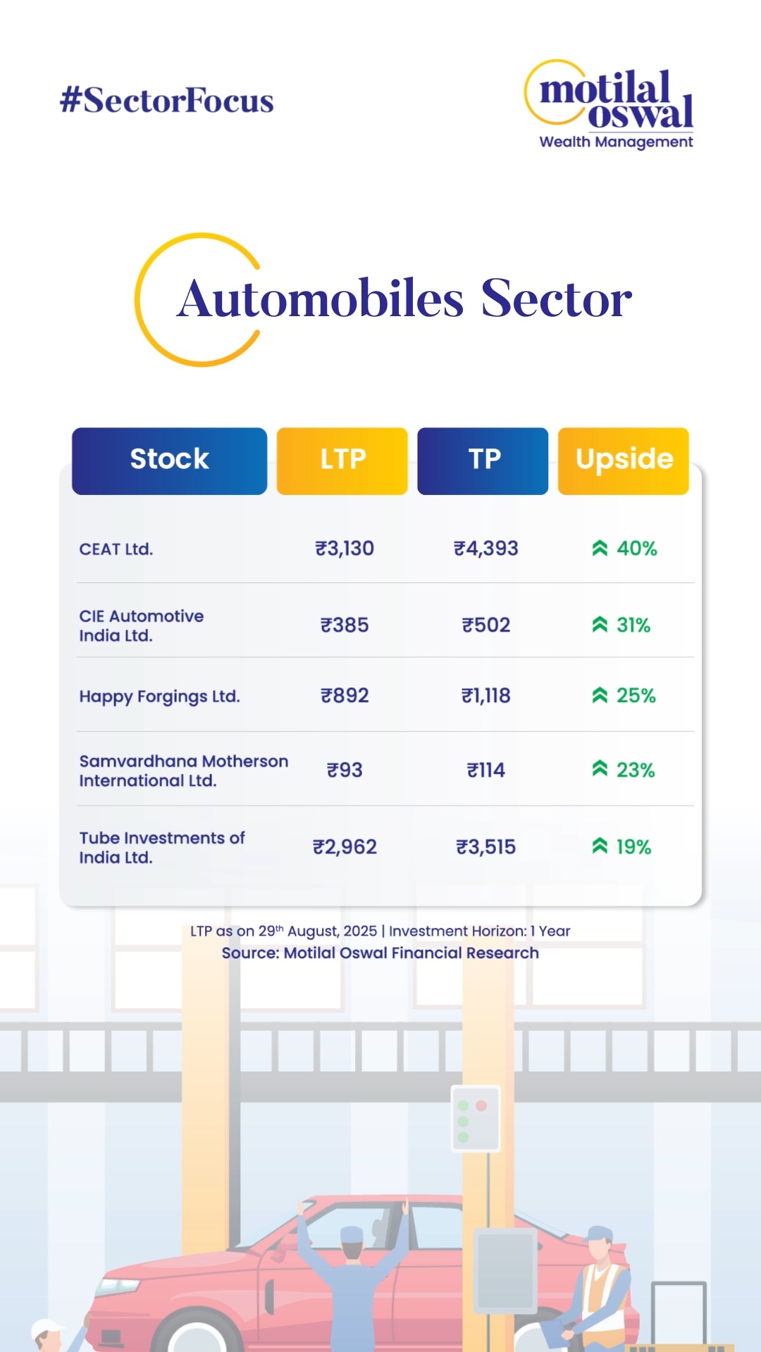Are you planning to invest in the Automobiles Sector Here is a list of potential stocks that can fetch you better growth a...