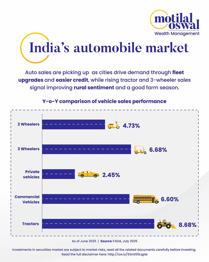 Indias auto retail is quietly gathering pace