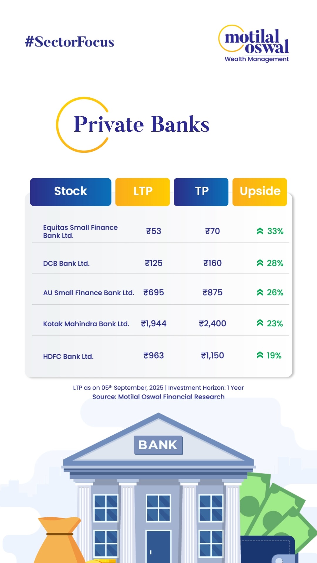 Are you planning to invest in the Private Banks Sector Here is a list of potential stocks that can fetch you better growth...