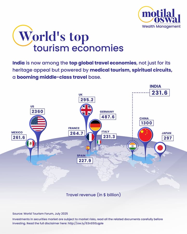 India has emerged as a top global tourism economy with 231.6 billion in revenues, nearly matching Italy and Spain