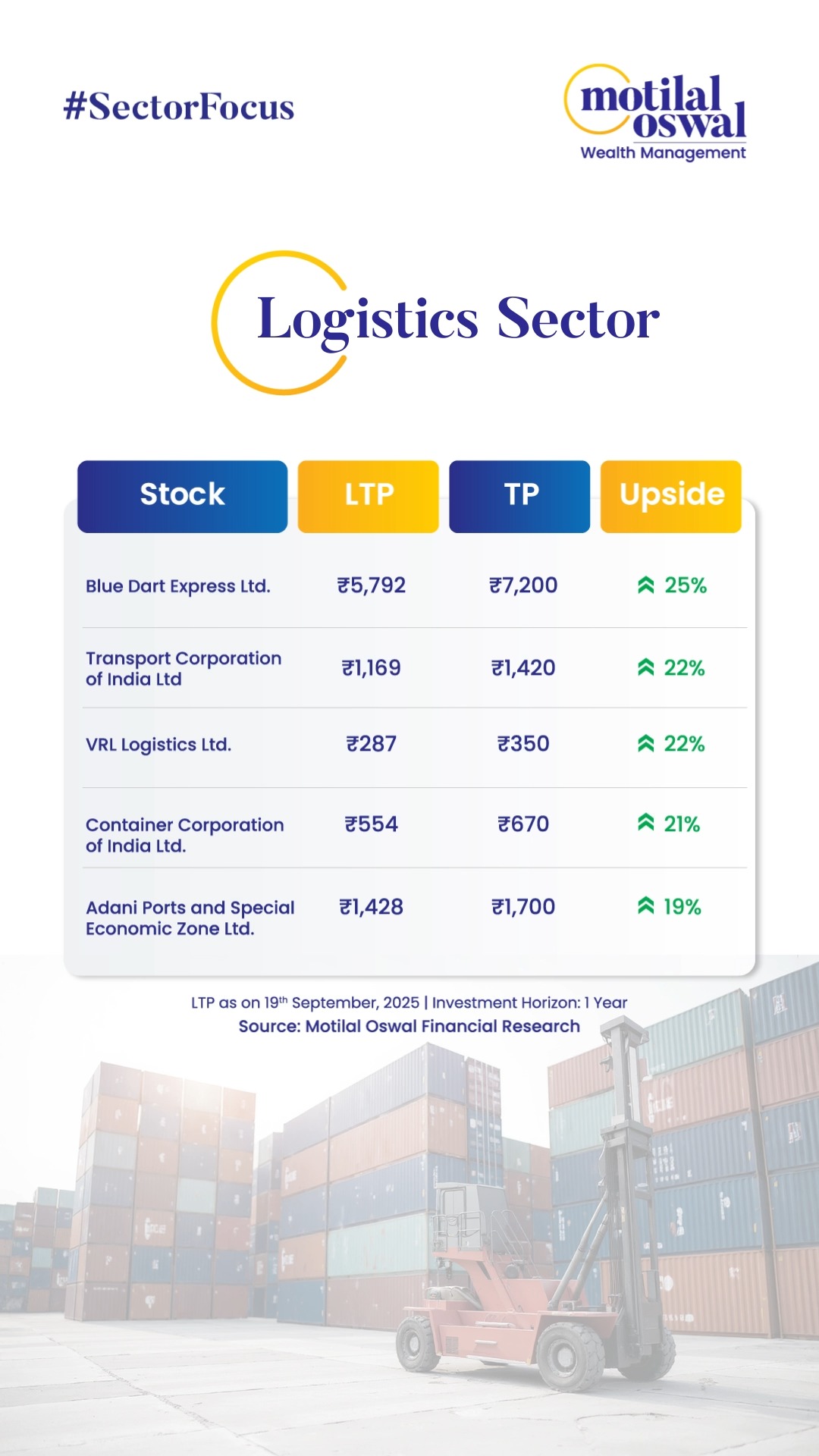 Are you planning to invest in the Logistics Sector Here is a list of potential stocks that can fetch you better growth and...