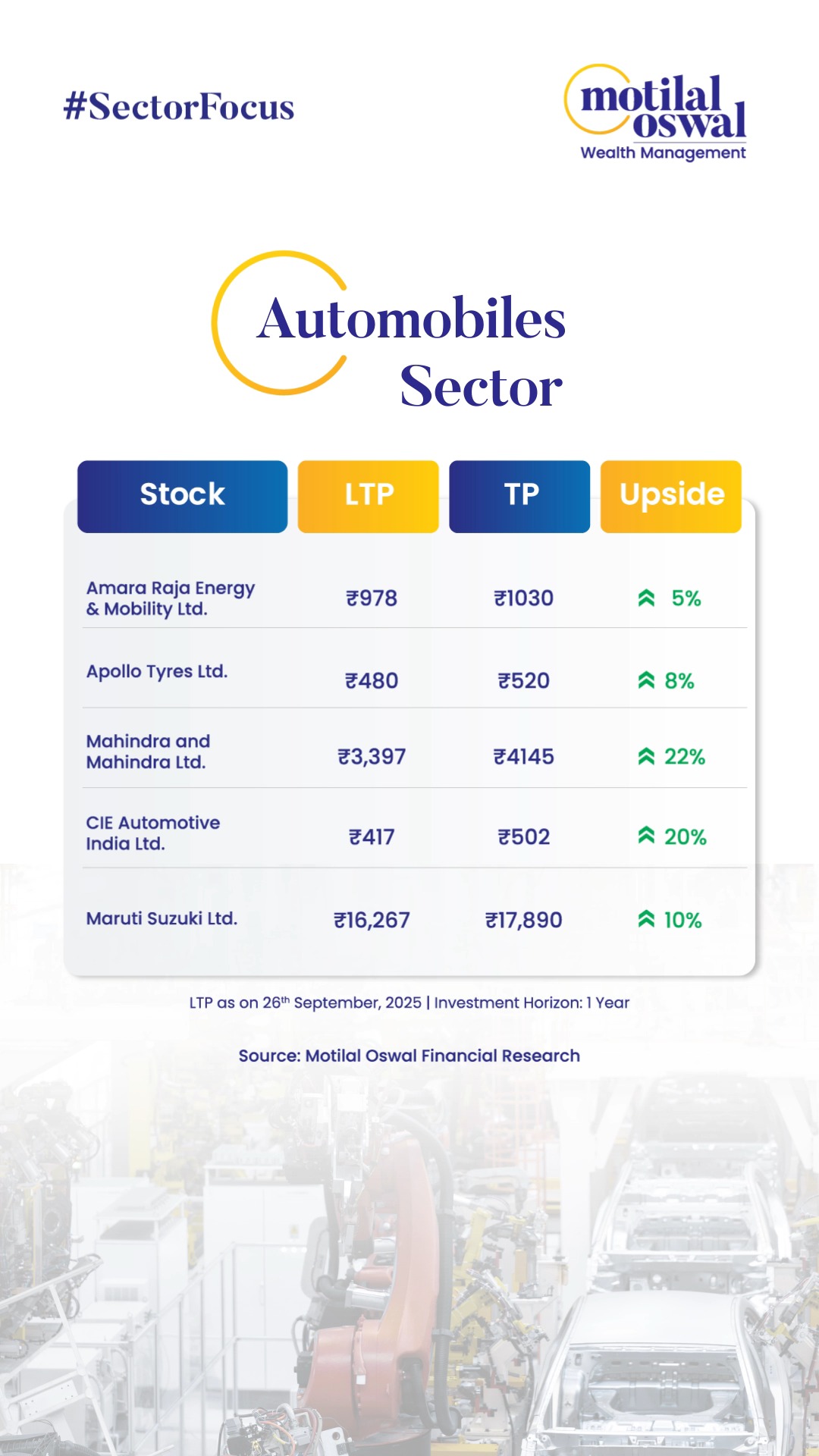 Are you planning to invest in the Automobile Sector Here is a list of potential stocks that can fetch you better growth an...