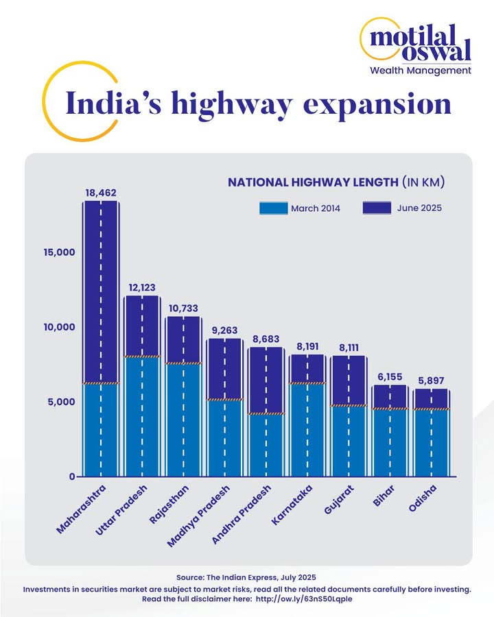Over the past decade, Indias national highways have expanded by over 60 , reshaping regional connectivity and unlocking new...