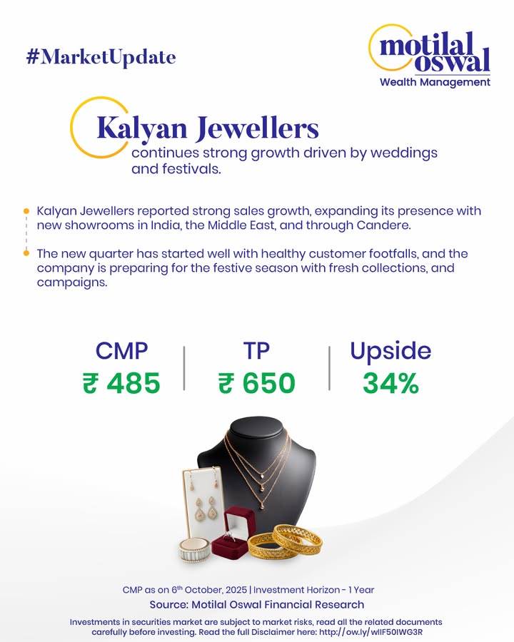  MarketUpdate Kalyan Jewellers shines bright this festive season Kalyan is riding strong wedding and festive demand, expand...