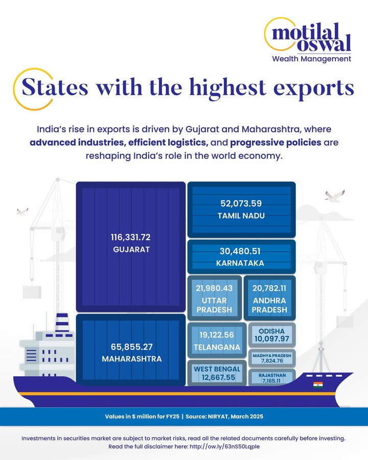 Indias export boom is powered by a few heavyweight states like Gujarat, Maharashtra, and Tamil Nadu, which together account ...