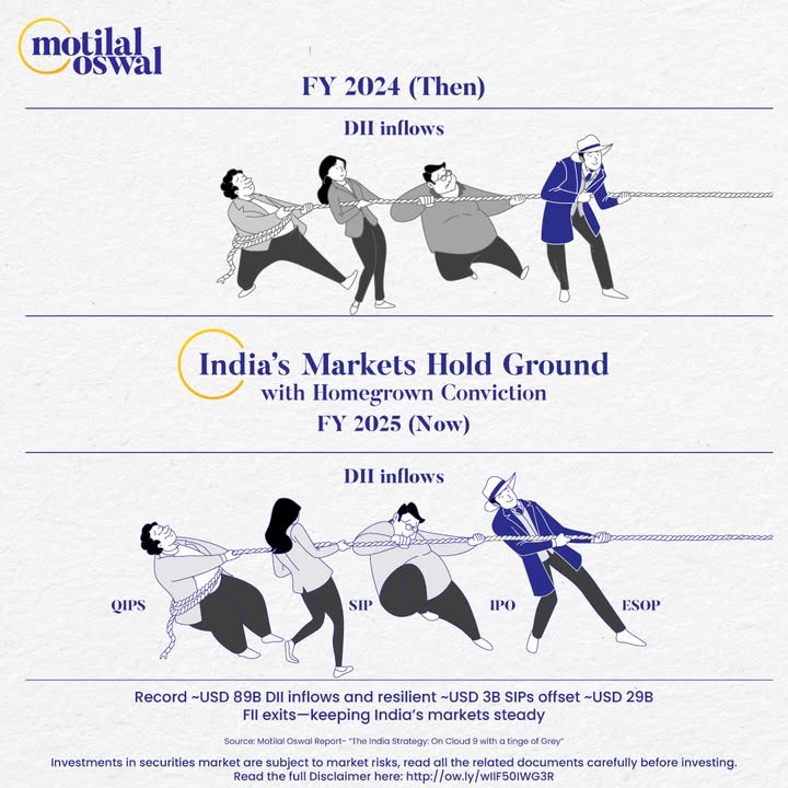 Last year, it was a tug of war on the Indian equity markets between FIIs and DIIs in almost equal measure