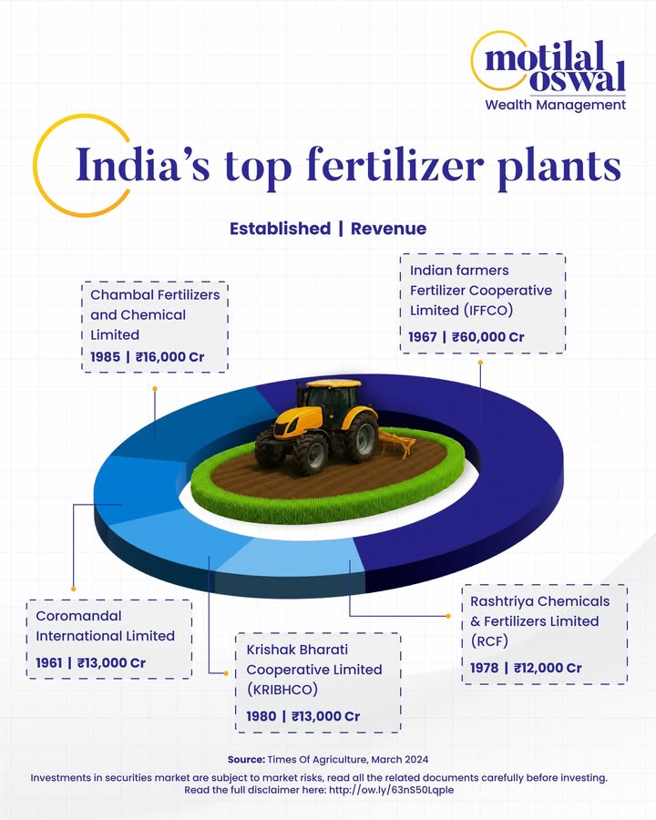 Indias fertilizer sector is more than an input supplier, it is the invisible infrastructure behind national food security