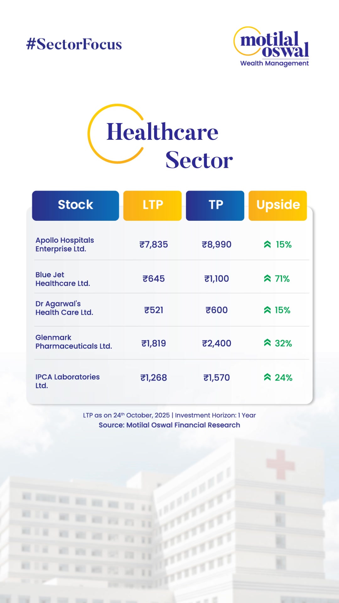 Are you planning to invest in the Healthcare Sector Here is a list of potential stocks that can fetch you better growth and...