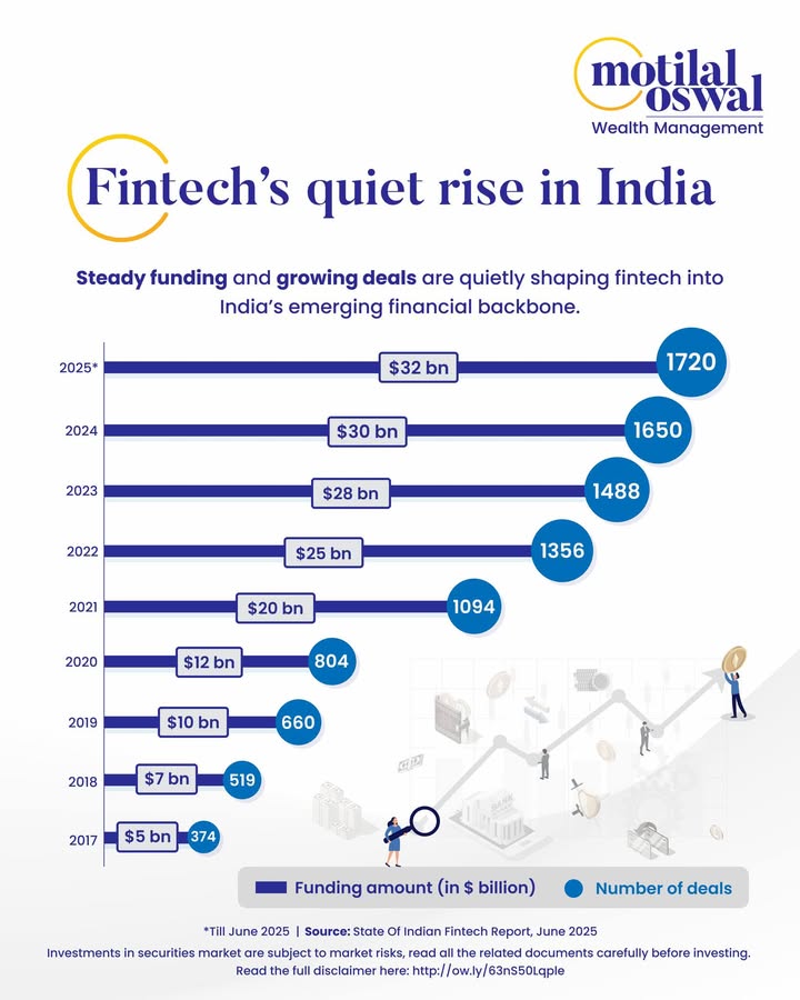 In just ten years, Indias fintech has moved from a niche idea to the engine of everyday finance, powering payments, credit, ...