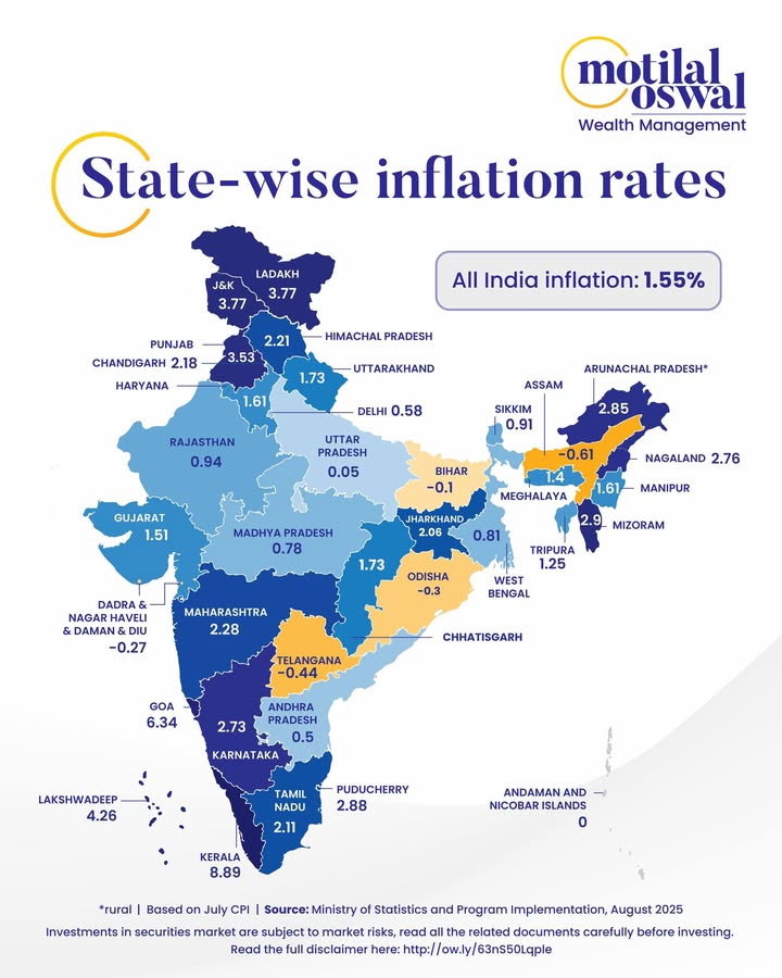 Indias inflation is at a modest 1.55 , with most states enjoying low or even falling prices