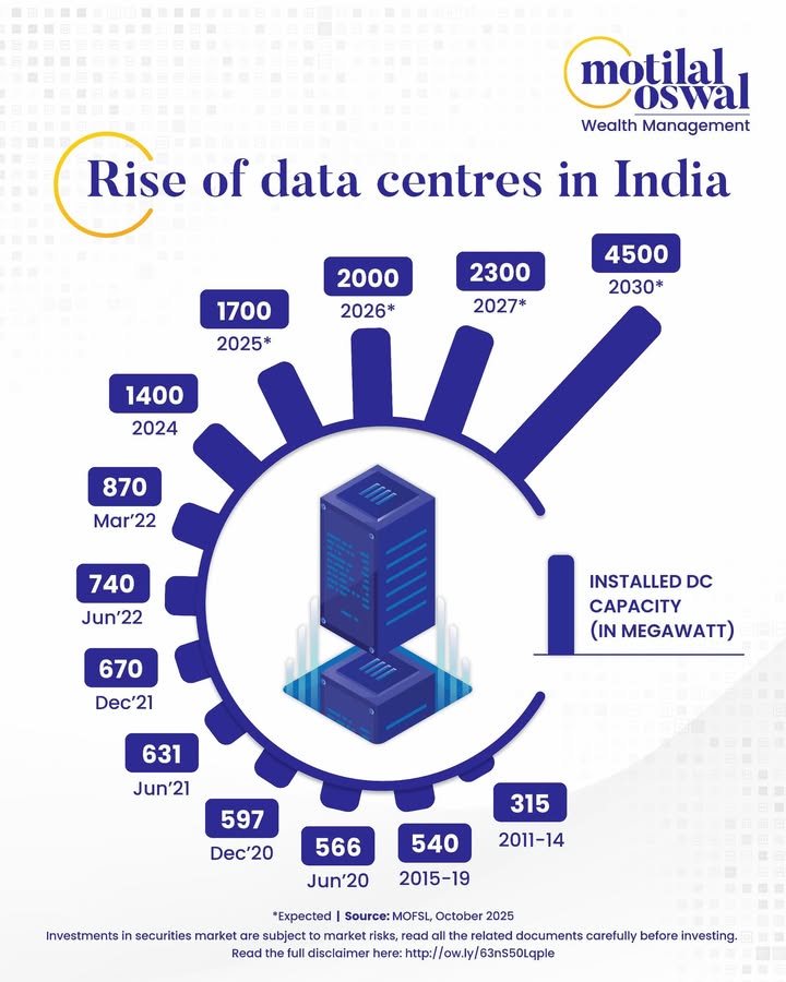 Every spike in Indias data centre capacity reflects how quickly the country is digitising