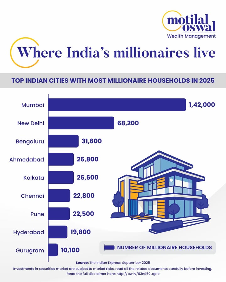 The list highlights a dual economic structure, where new tech hubs like Bengaluru and Hyderabad emerge as wealthy centers al...