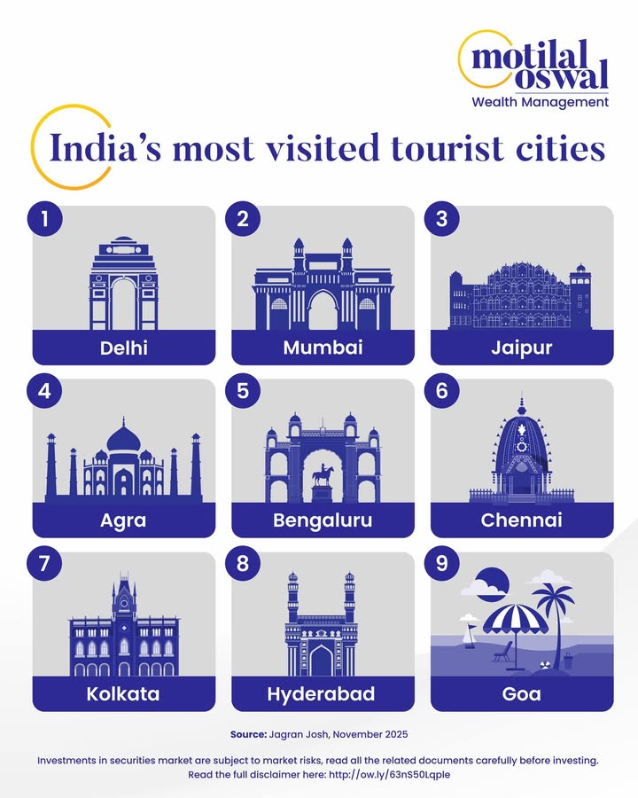 Indias most visited cities show where travel demand is rising fastest