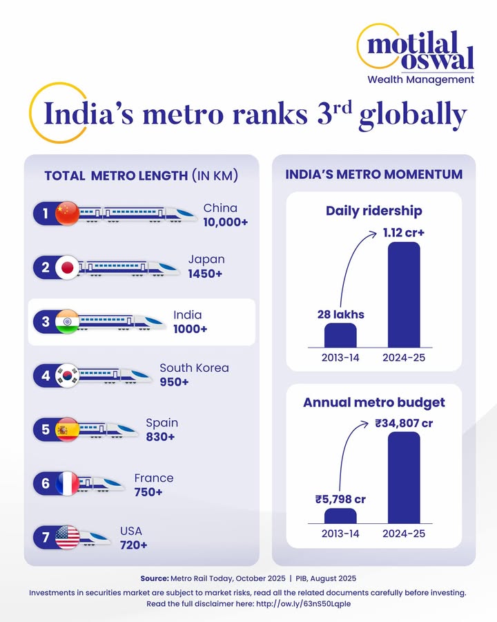 The rise of Indias metro system signifies a structural shift in urban transport planning moving from road heavy infrastructu...