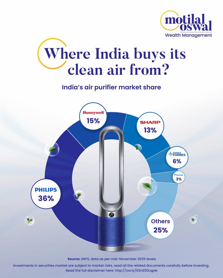 Philips leads Indias air purifier market with a 36 share, followed by Honeywell and Sharp