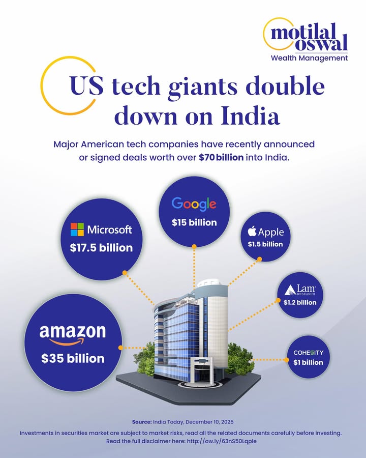 Big Tech is investing in India to secure AI capacity, strengthen chip supply chains, and build early positions in a market t...