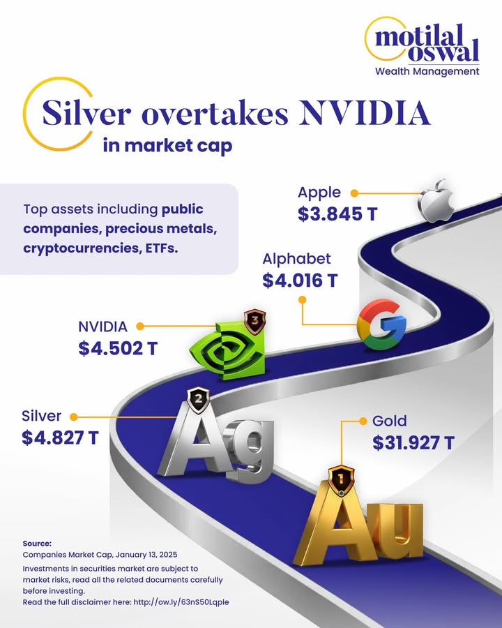 With gold and silver now topping the global asset leaderboard, capital is rotating from growth narratives toward monetary an...