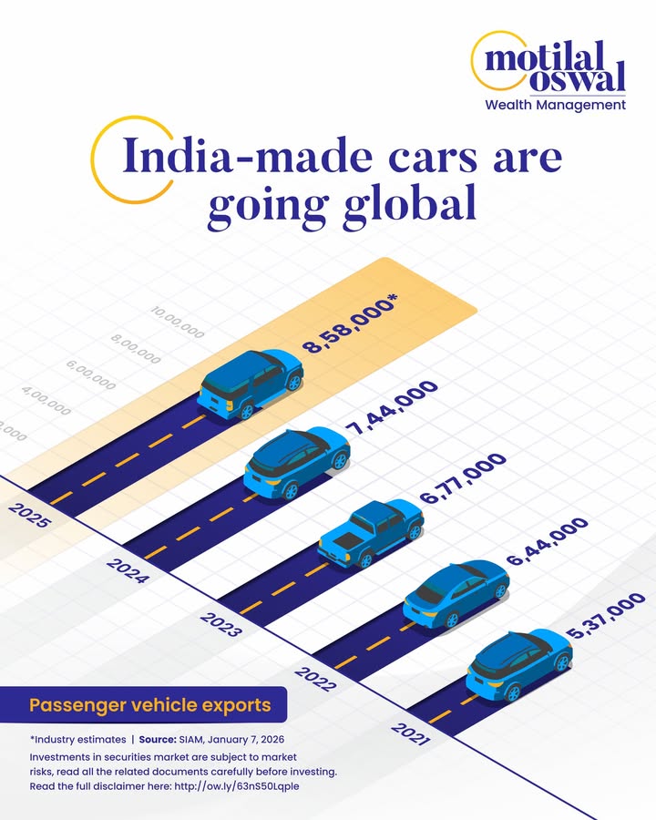 India made cars are going global, with passenger vehicle exports rising from 4,13,000 in 2020 to 8,58,000 in 2025, reflectin...