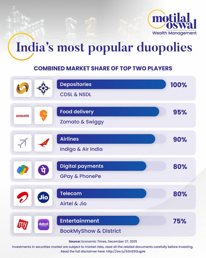 Indias markets are quietly consolidating into duopolies, where two dominant players command 70 90 share across key sector...
