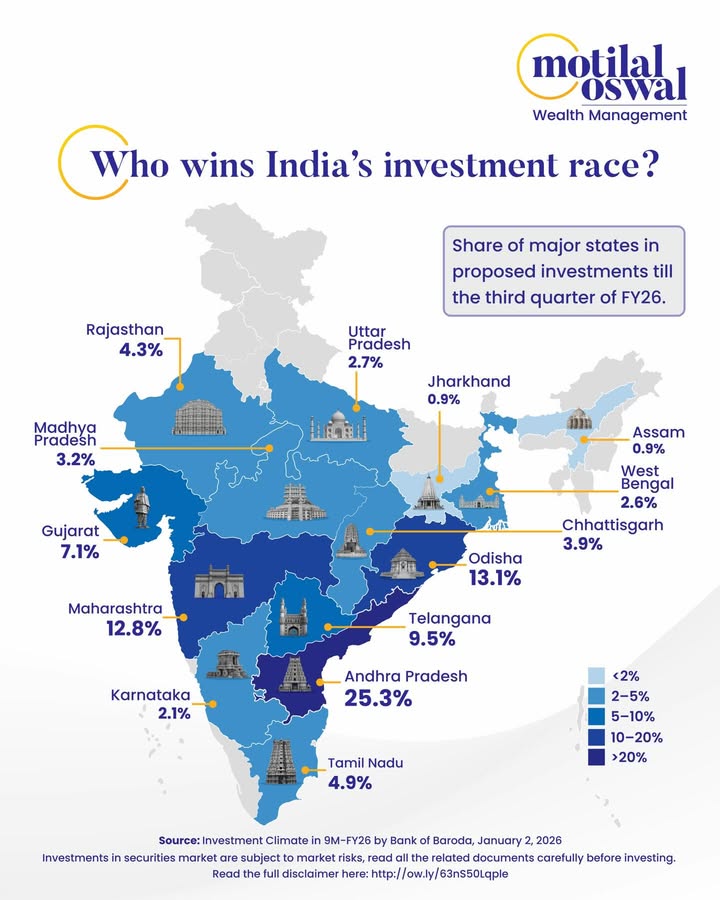 FY26s investment map reflects distinct state growth models