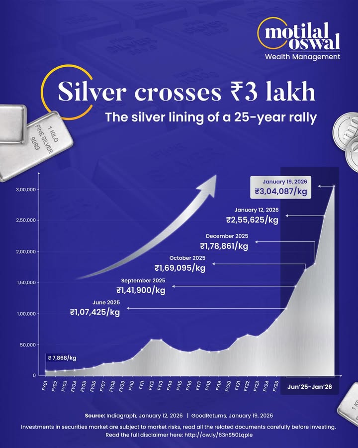 Silver at 3 lakh isnt a frenzy, its industry speaking