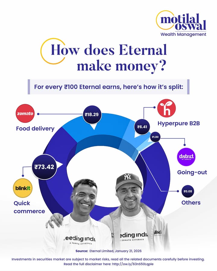 With Blinkit now the largest contributor and Deepinder Goyal stepping down, Zomato s 100 makes the power shift clear wher...